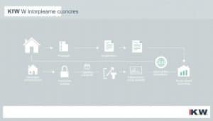 Ablauf für die Beantragung eines KfW Kredit